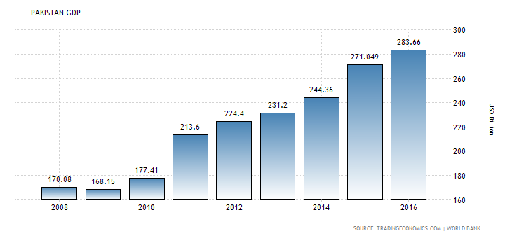 Some Interesting Facts about Pakistan